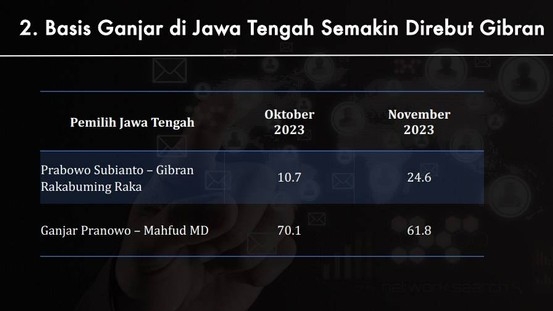 Gibran Meraih Suara Basis Pemilih Ganjar di Jateng