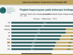 Kejagung Lebih Dipercaya Publik daripada KPK yang Paling Terpuruk