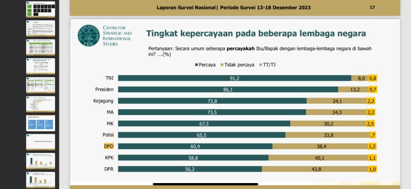 Kejagung Lebih Dipercaya Publik daripada KPK yang Paling Terpuruk