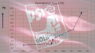 Raihan Suara PSI Melampaui Peningkatan Suara PDIP dalam Seminggu Terakhir